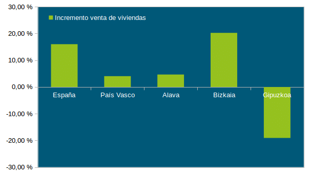 volumen venta de viviendas. gráfico