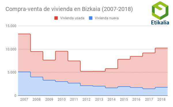 compra-venta-de-vivienda-en-bizkaia-2007-2018