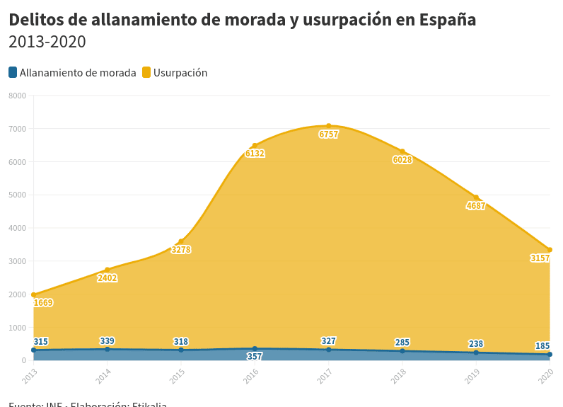 gráfico okupacion en españa